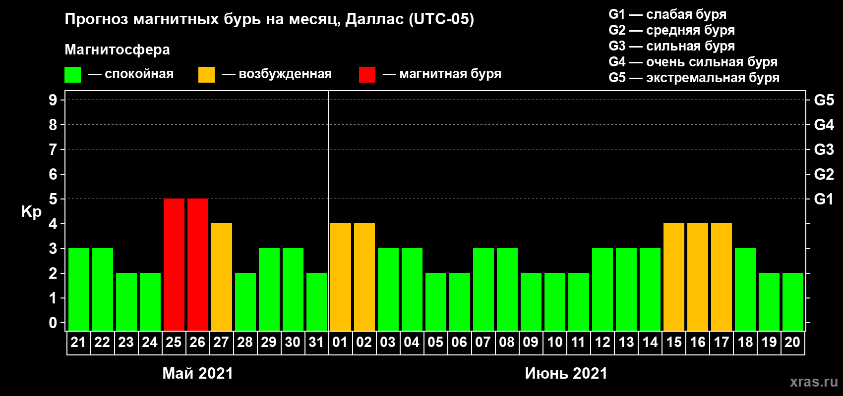 Прогноз максимального суточного геомагнитного индекса Kp на <b>1 месяц</b> (31 день) <b>с 21 мая по 20 июня 2021 г</b>