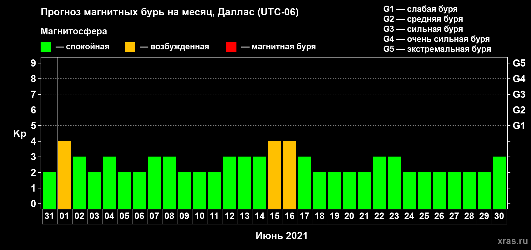 Прогноз максимального суточного геомагнитного индекса Kp на <b>1 месяц</b> (31 день) <b>с 31 мая по 30 июня 2021 г</b>