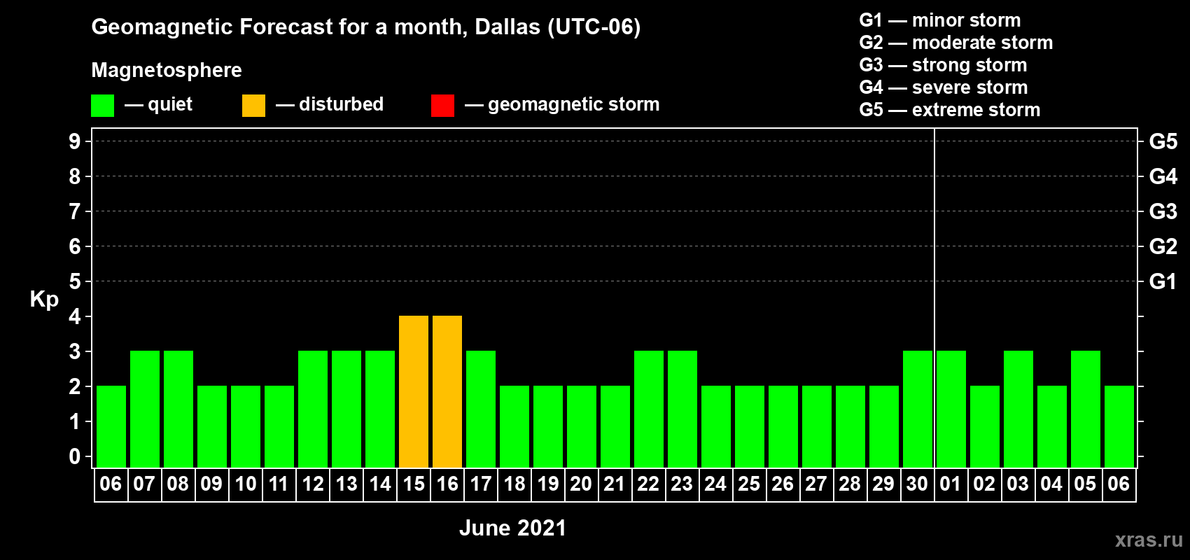Forecast of the daily maximal value of geomagnetic index Kp for <b>1 month</b> (31 days) <b>from Jun 06, 2021 to Jul 06, 2021</b>