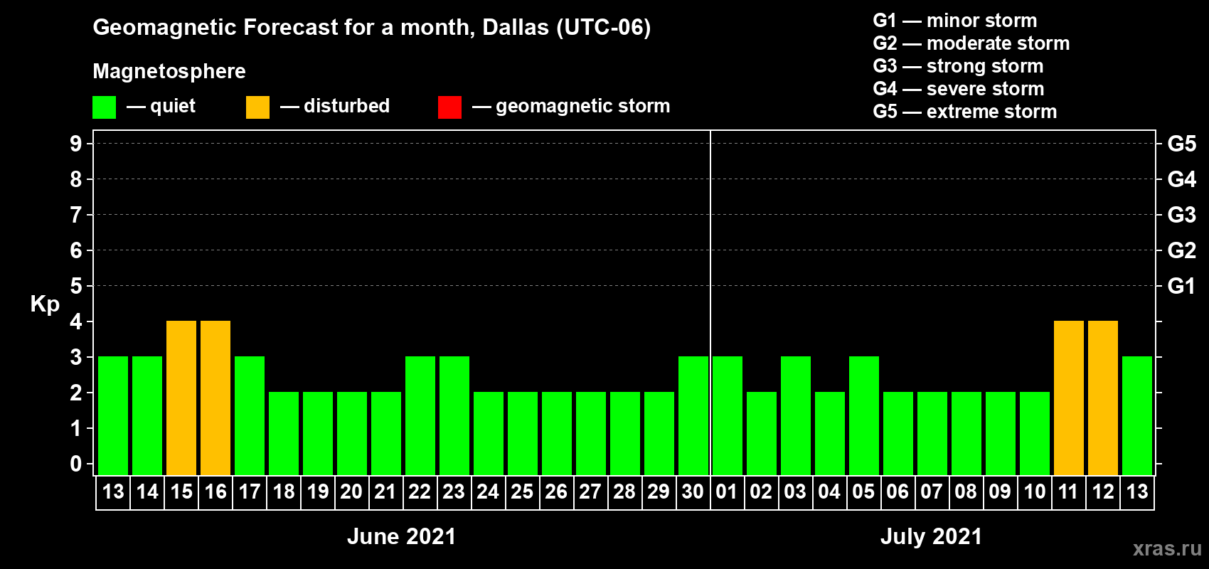 Forecast of the daily maximal value of geomagnetic index Kp for <b>1 month</b> (31 days) <b>from Jun 13, 2021 to Jul 13, 2021</b>