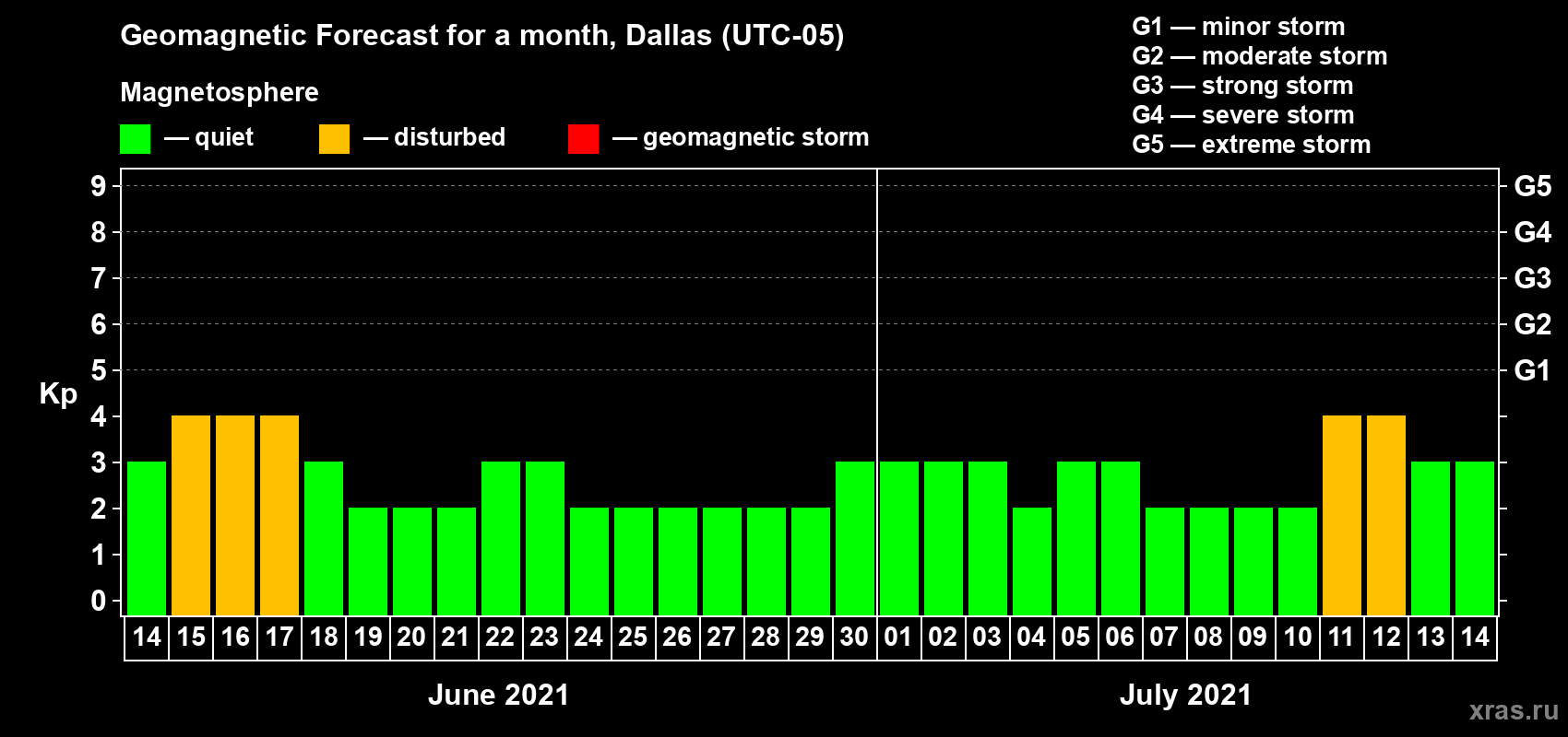 Forecast of the daily maximal value of geomagnetic index Kp for <b>1 month</b> (31 days) <b>from Jun 14, 2021 to Jul 14, 2021</b>