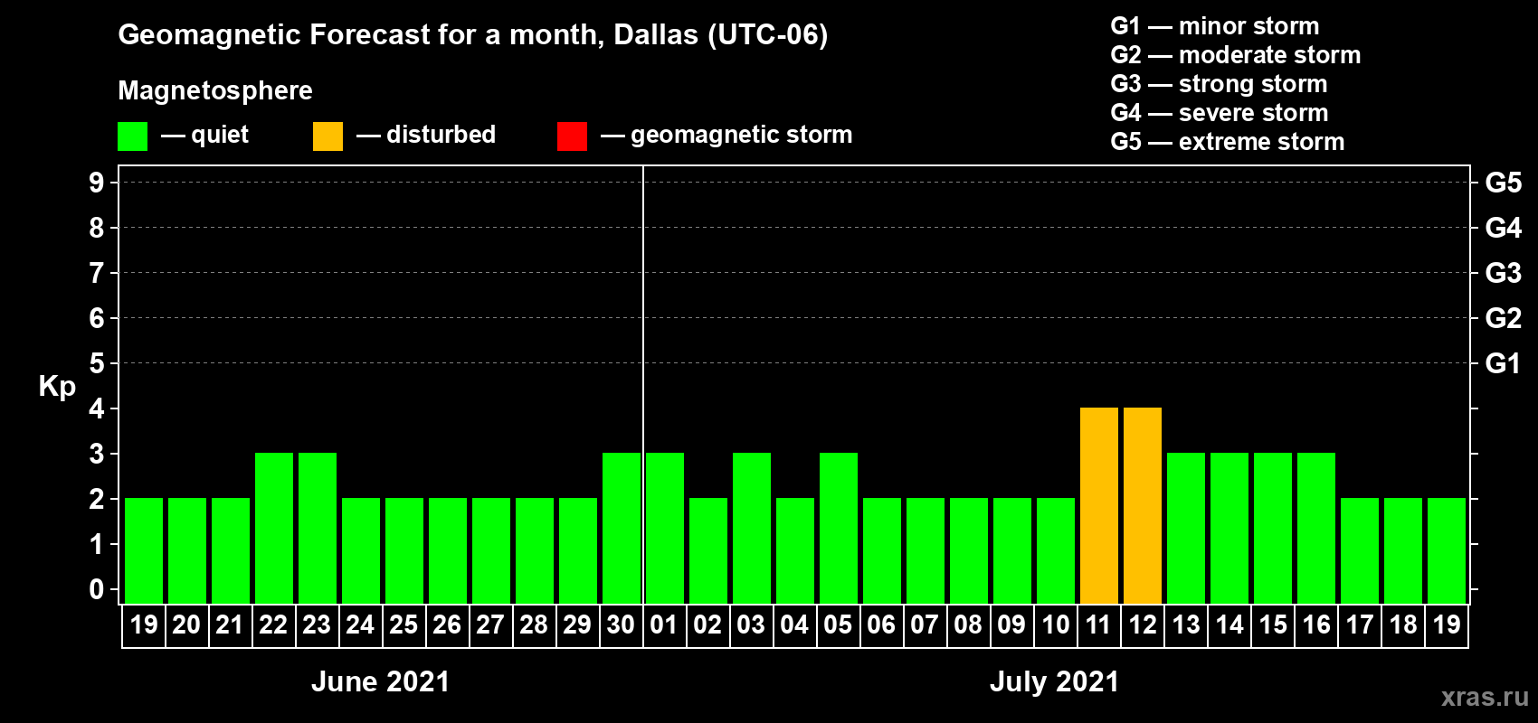 Forecast of the daily maximal value of geomagnetic index Kp for <b>1 month</b> (31 days) <b>from Jun 19, 2021 to Jul 19, 2021</b>