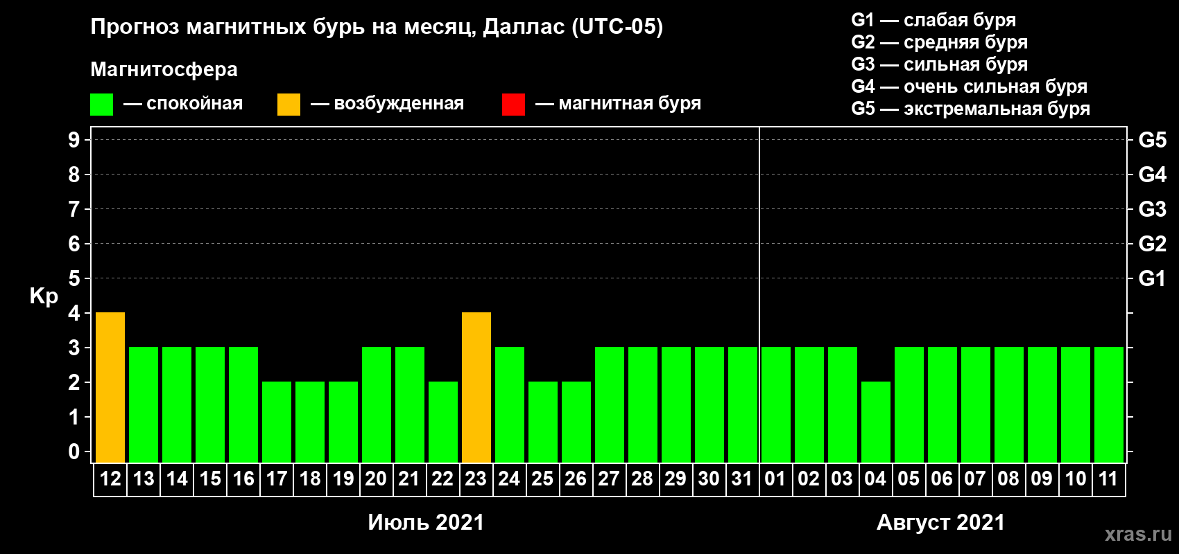 Прогноз максимального суточного геомагнитного индекса Kp на <b>1 месяц</b> (31 день) <b>с 12 июля по 11 августа 2021 г</b>