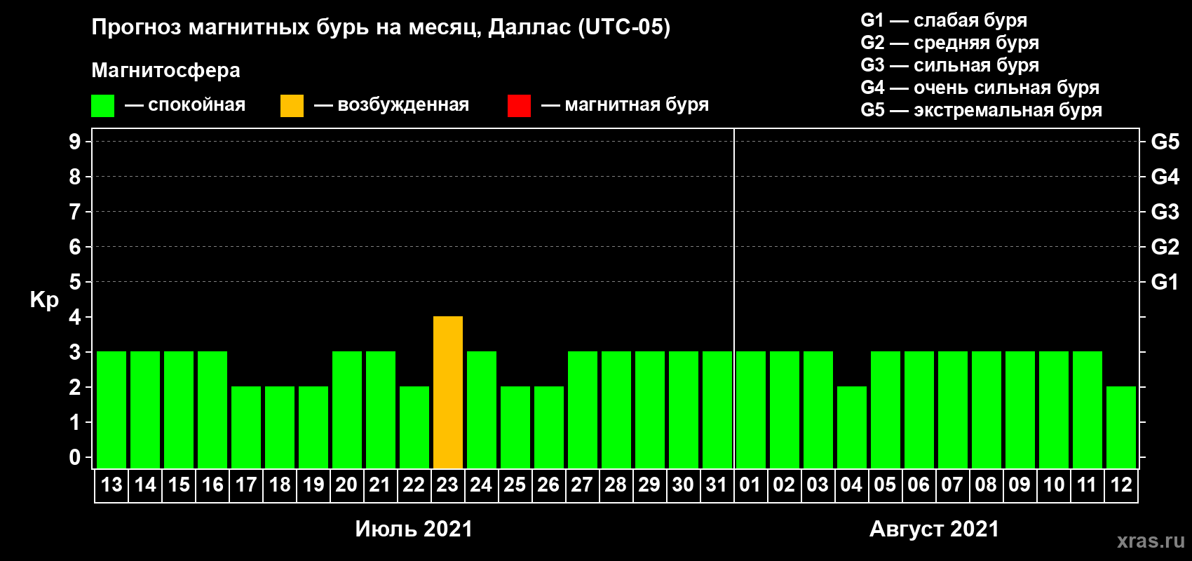 Прогноз максимального суточного геомагнитного индекса Kp на <b>1 месяц</b> (31 день) <b>с 13 июля по 12 августа 2021 г</b>