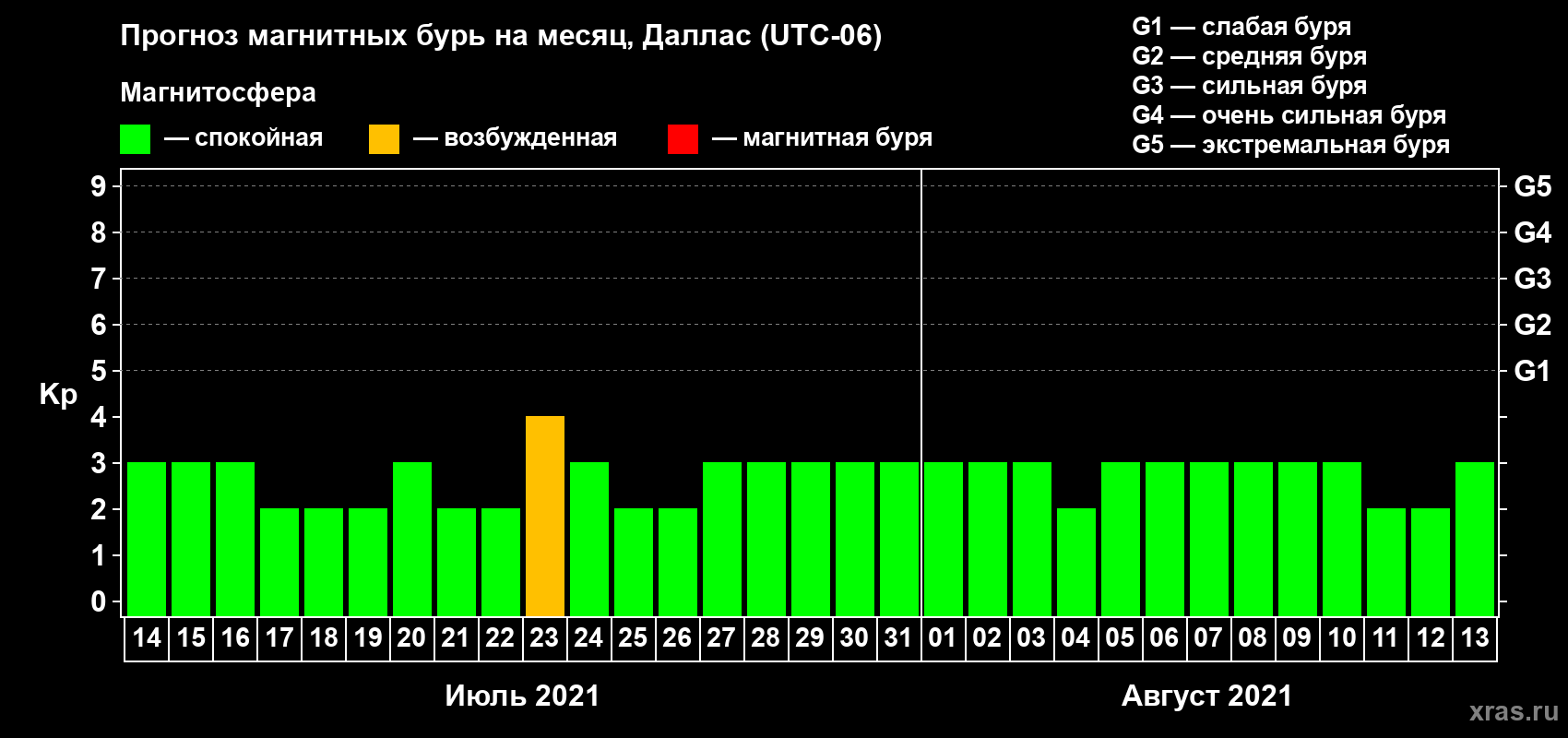 Прогноз максимального суточного геомагнитного индекса Kp на <b>1 месяц</b> (31 день) <b>с 14 июля по 13 августа 2021 г</b>
