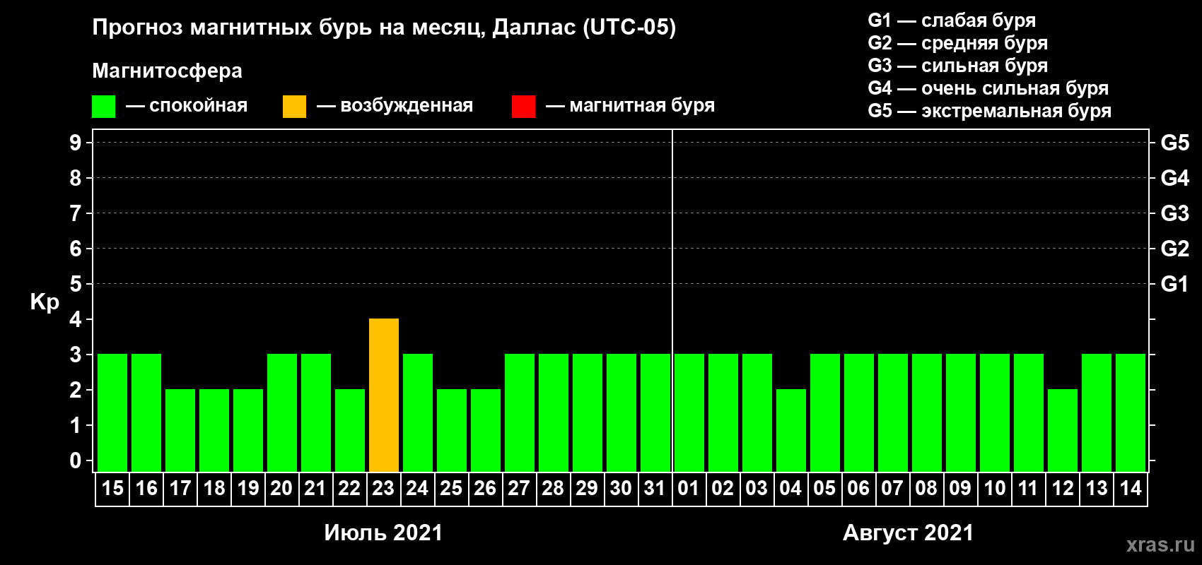 Прогноз максимального суточного геомагнитного индекса Kp на <b>1 месяц</b> (31 день) <b>с 15 июля по 14 августа 2021 г</b>