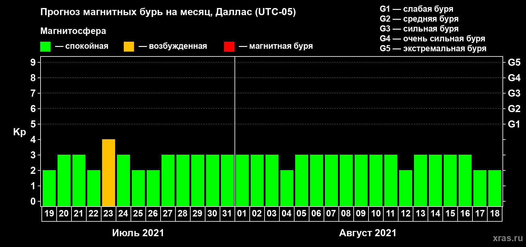 Прогноз максимального суточного геомагнитного индекса Kp на <b>1 месяц</b> (31 день) <b>с 19 июля по 18 августа 2021 г</b>