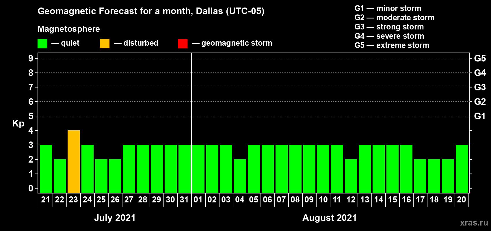 Forecast of the daily maximal value of geomagnetic index Kp for <b>1 month</b> (31 days) <b>from Jul 21, 2021 to Aug 20, 2021</b>