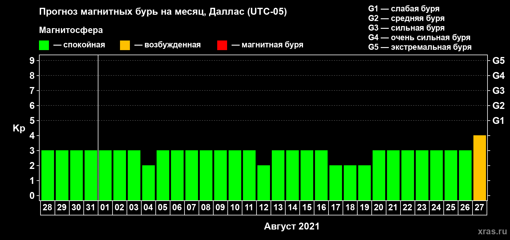 Прогноз максимального суточного геомагнитного индекса Kp на <b>1 месяц</b> (31 день) <b>с 28 июля по 27 августа 2021 г</b>