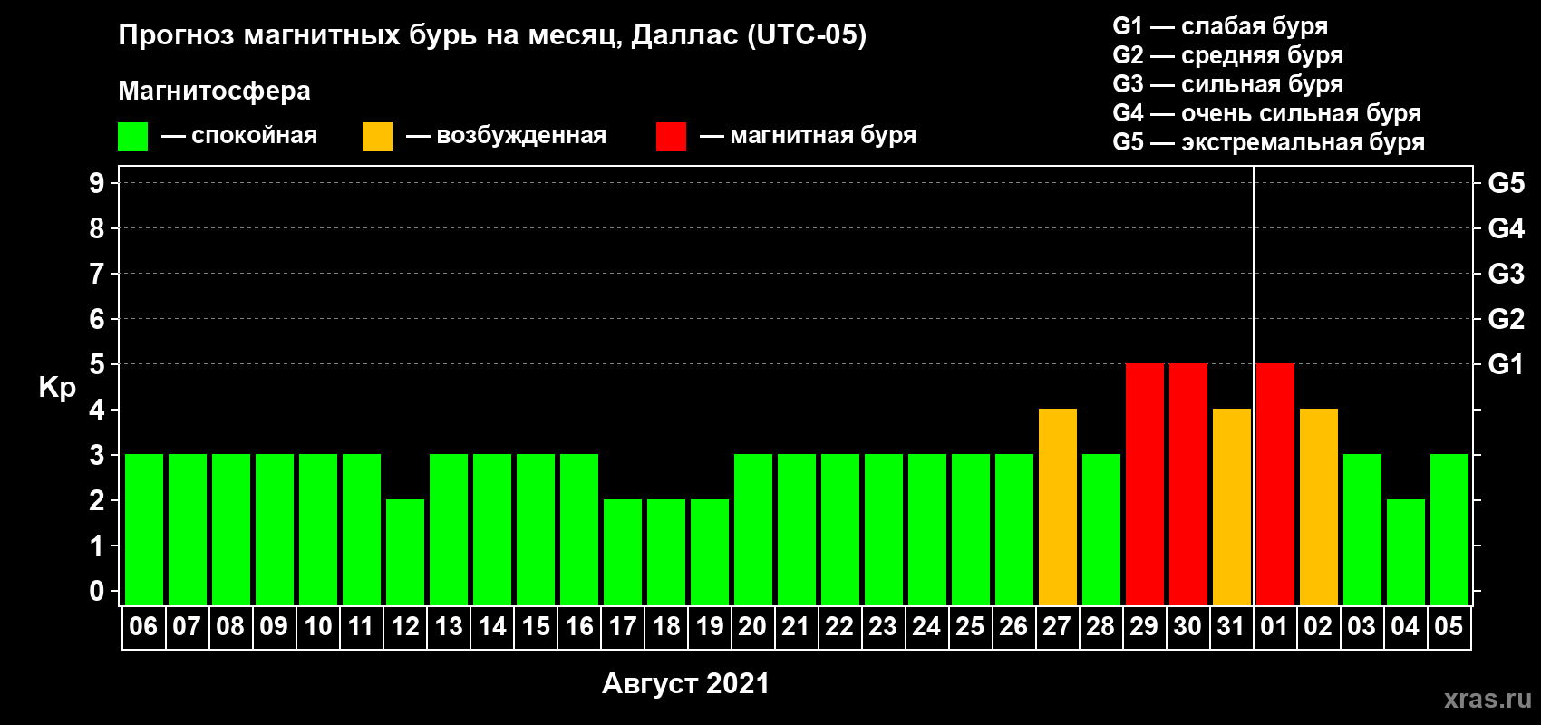 Прогноз максимального суточного геомагнитного индекса Kp на <b>1 месяц</b> (31 день) <b>с 06 августа по 05 сентября 2021 г</b>