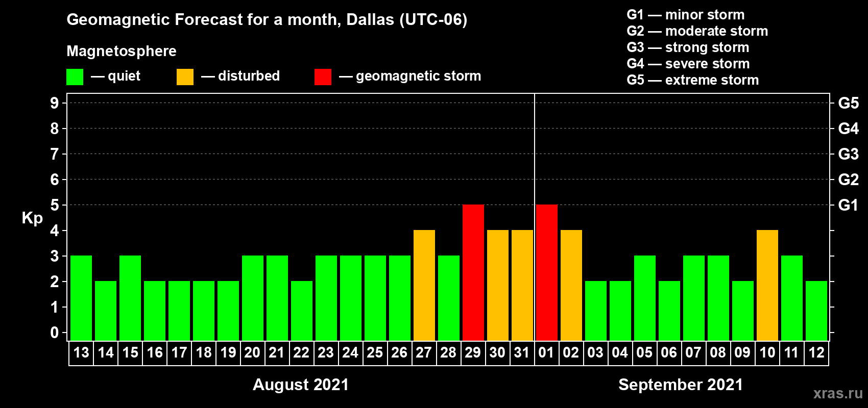 Forecast of the daily maximal value of geomagnetic index Kp for <b>1 month</b> (31 days) <b>from Aug 13, 2021 to Sep 12, 2021</b>