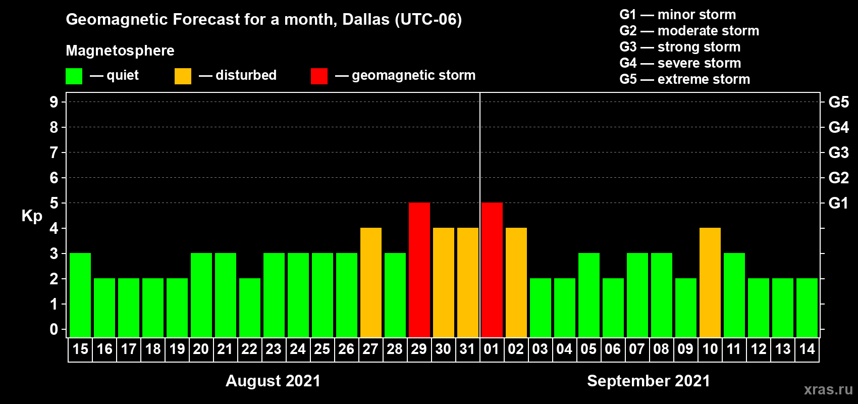 Forecast of the daily maximal value of geomagnetic index Kp for <b>1 month</b> (31 days) <b>from Aug 15, 2021 to Sep 14, 2021</b>