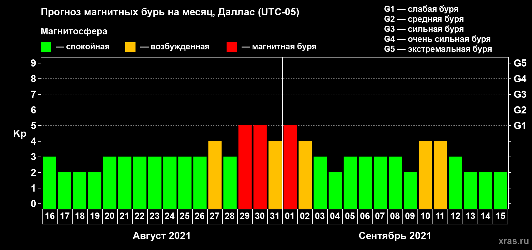 Прогноз максимального суточного геомагнитного индекса Kp на <b>1 месяц</b> (31 день) <b>с 16 августа по 15 сентября 2021 г</b>