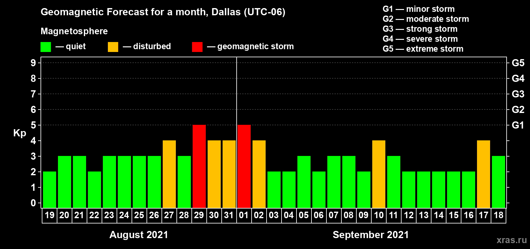 Forecast of the daily maximal value of geomagnetic index Kp for <b>1 month</b> (31 days) <b>from Aug 19, 2021 to Sep 18, 2021</b>