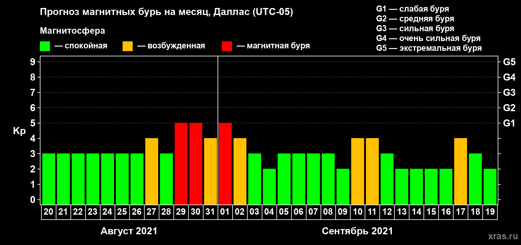 Прогноз максимального суточного геомагнитного индекса Kp на <b>1 месяц</b> (31 день) <b>с 20 августа по 19 сентября 2021 г</b>