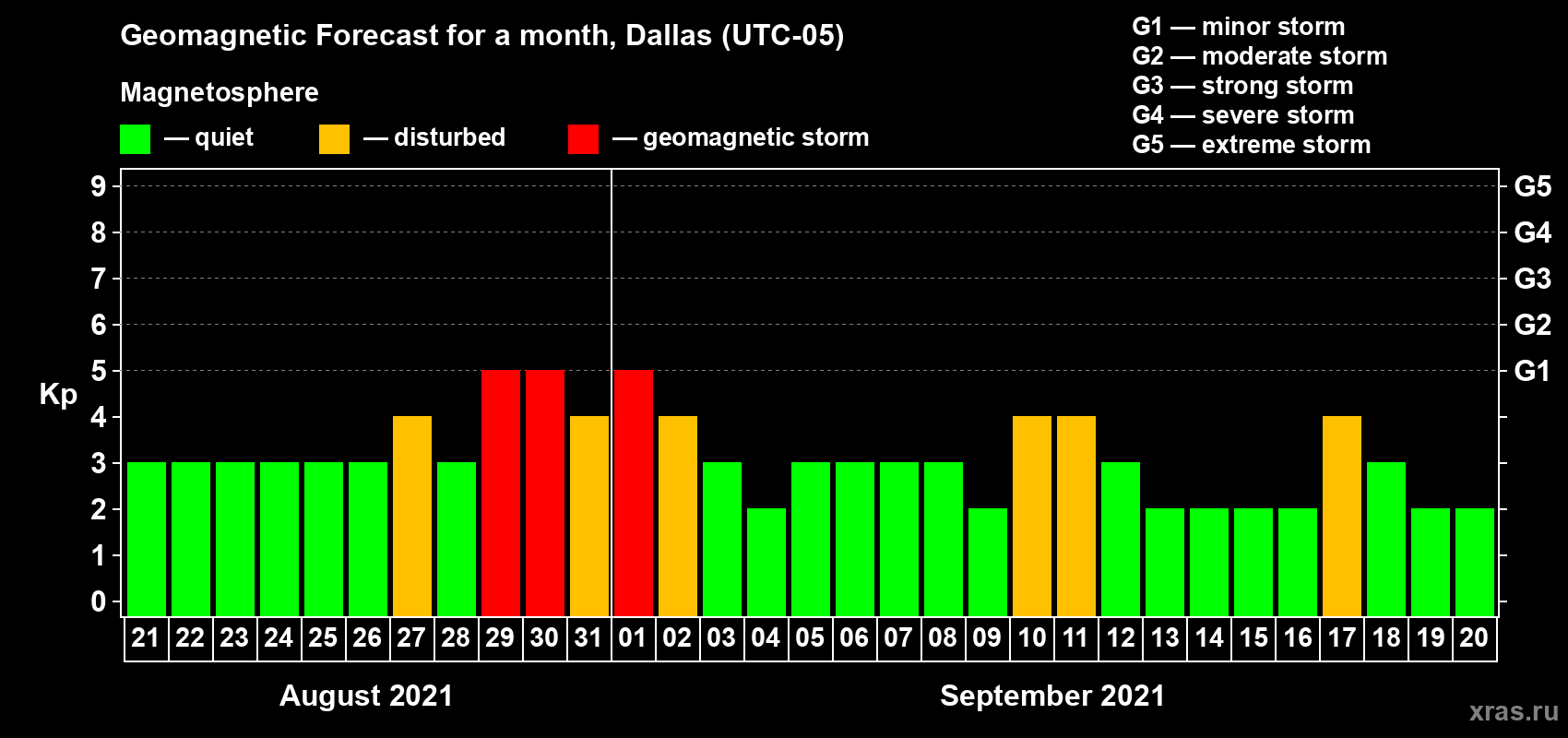 Forecast of the daily maximal value of geomagnetic index Kp for <b>1 month</b> (31 days) <b>from Aug 21, 2021 to Sep 20, 2021</b>