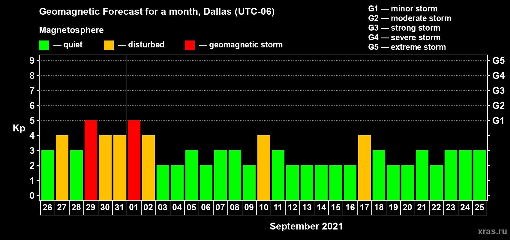 Forecast of the daily maximal value of geomagnetic index Kp for <b>1 month</b> (31 days) <b>from Aug 26, 2021 to Sep 25, 2021</b>