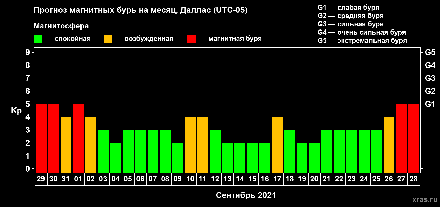 Прогноз максимального суточного геомагнитного индекса Kp на <b>1 месяц</b> (31 день) <b>с 29 августа по 28 сентября 2021 г</b>