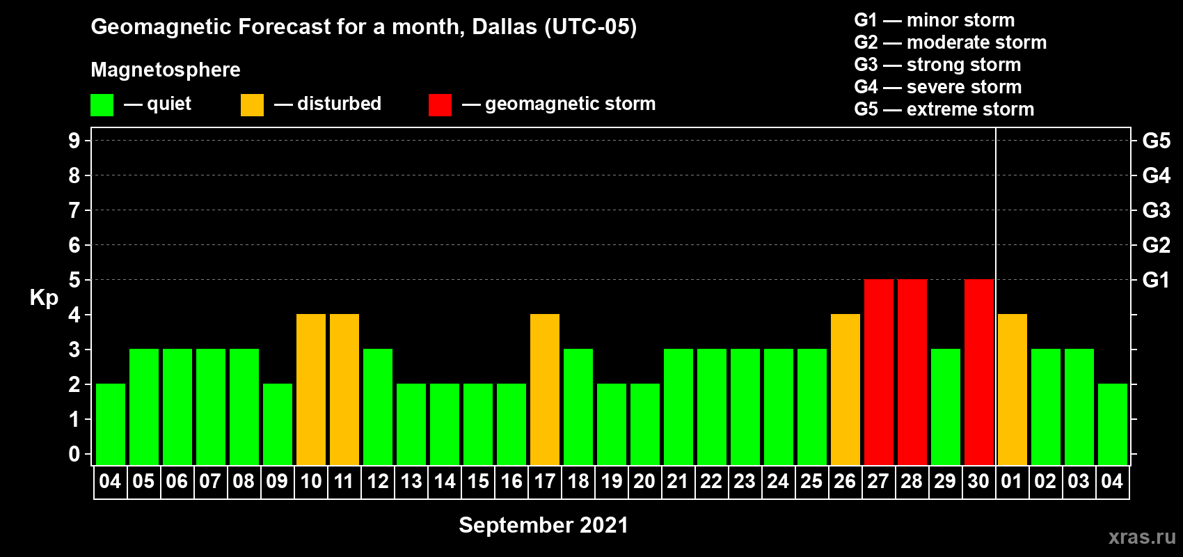 Forecast of the daily maximal value of geomagnetic index Kp for <b>1 month</b> (31 days) <b>from Sep 04, 2021 to Oct 04, 2021</b>