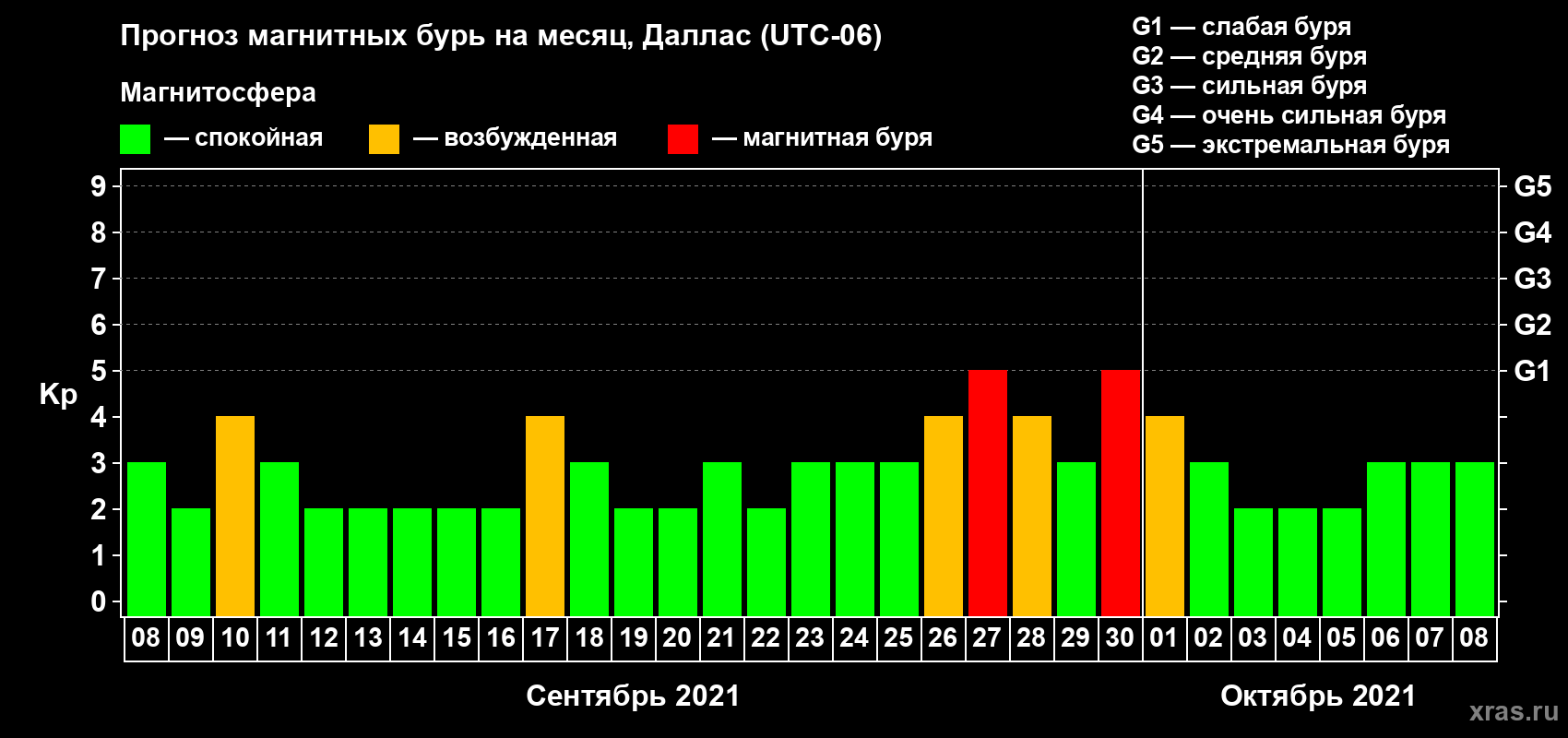 Прогноз максимального суточного геомагнитного индекса Kp на <b>1 месяц</b> (31 день) <b>с 08 сентября по 08 октября 2021 г</b>