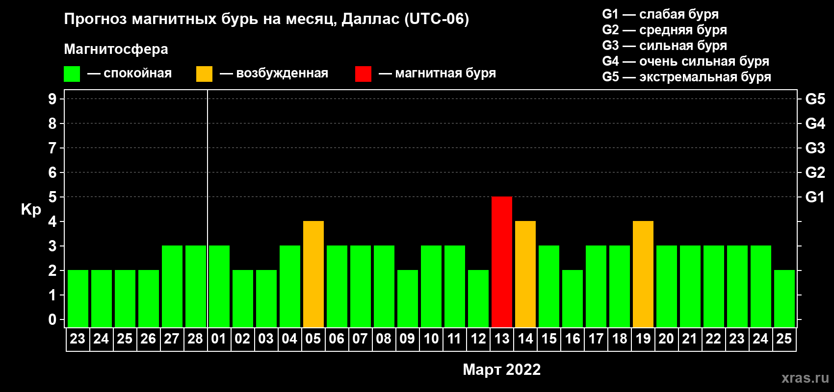 Прогноз максимального суточного геомагнитного индекса Kp на <b>1 месяц</b> (31 день) <b>с 23 февраля по 25 марта 2022 г</b>