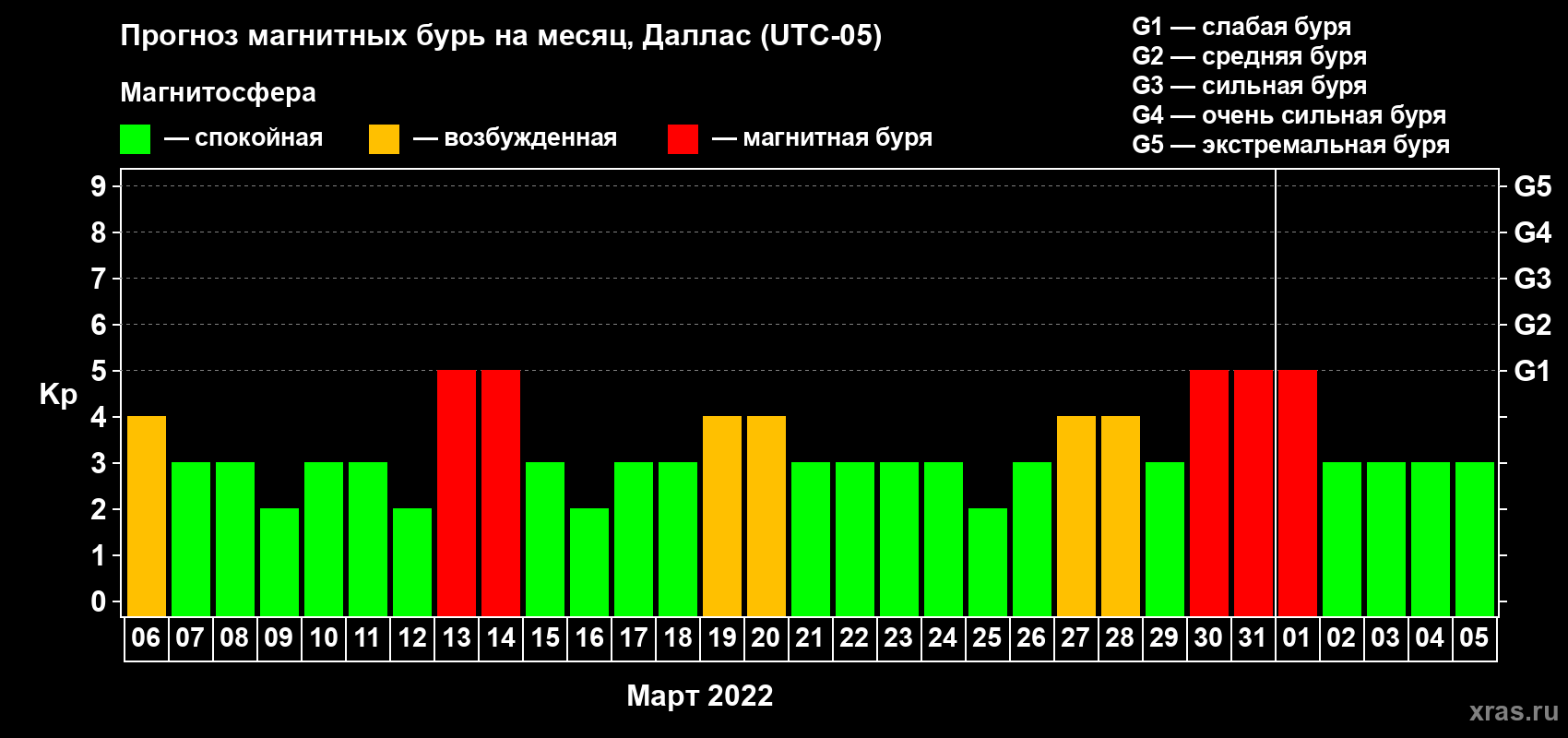 Прогноз максимального суточного геомагнитного индекса Kp на <b>1 месяц</b> (31 день) <b>с 06 марта по 05 апреля 2022 г</b>