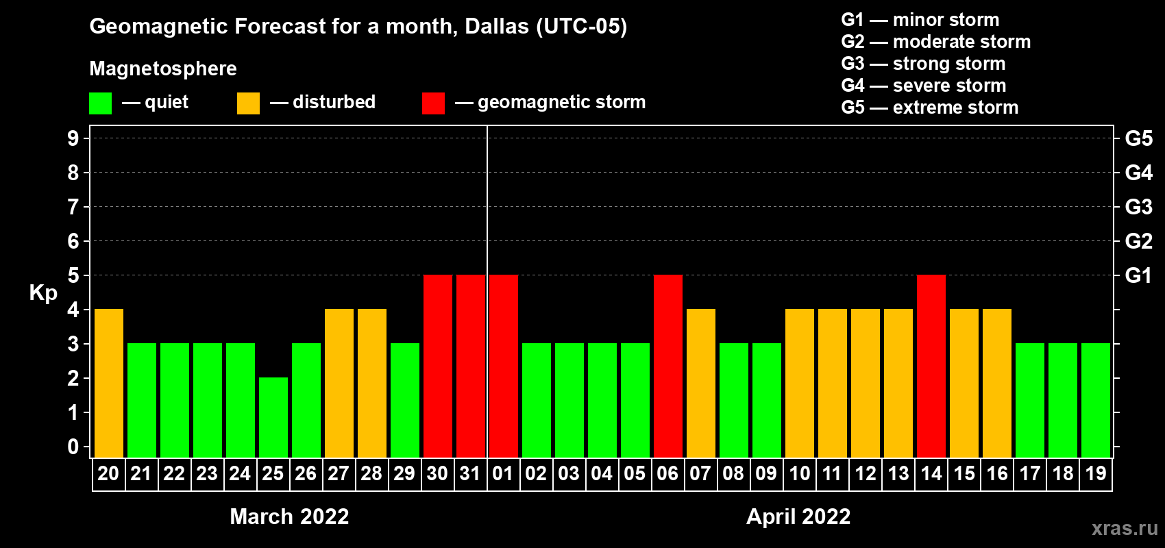 Forecast of the daily maximal value of geomagnetic index Kp for <b>1 month</b> (31 days) <b>from Mar 20, 2022 to Apr 19, 2022</b>