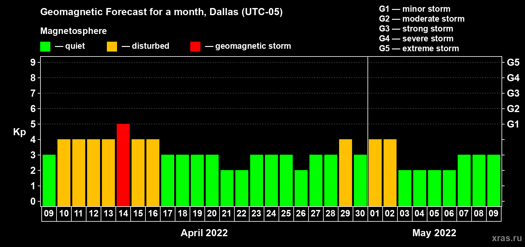 Forecast of the daily maximal value of geomagnetic index Kp for <b>1 month</b> (31 days) <b>from Apr 09, 2022 to May 09, 2022</b>