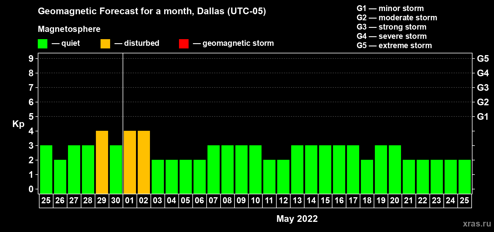 Forecast of the daily maximal value of geomagnetic index Kp for <b>1 month</b> (31 days) <b>from Apr 25, 2022 to May 25, 2022</b>