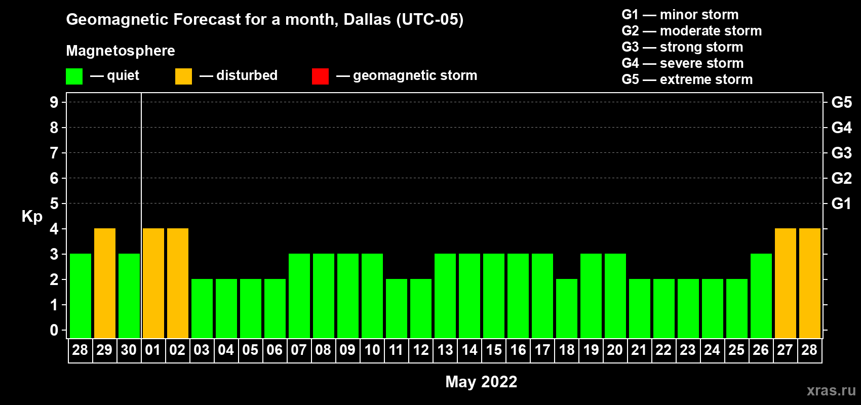 Forecast of the daily maximal value of geomagnetic index Kp for <b>1 month</b> (31 days) <b>from Apr 28, 2022 to May 28, 2022</b>