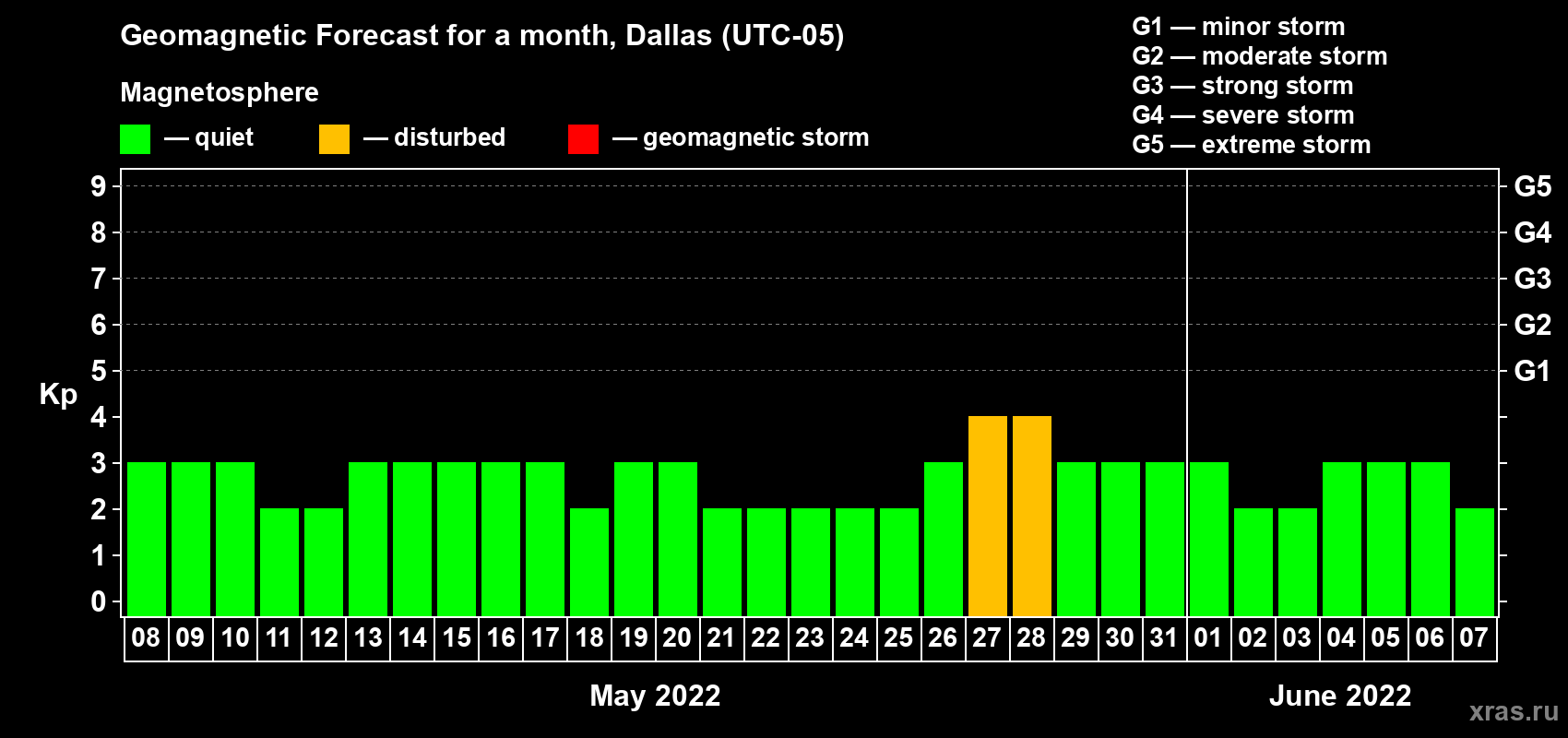 Forecast of the daily maximal value of geomagnetic index Kp for <b>1 month</b> (31 days) <b>from May 08, 2022 to Jun 07, 2022</b>