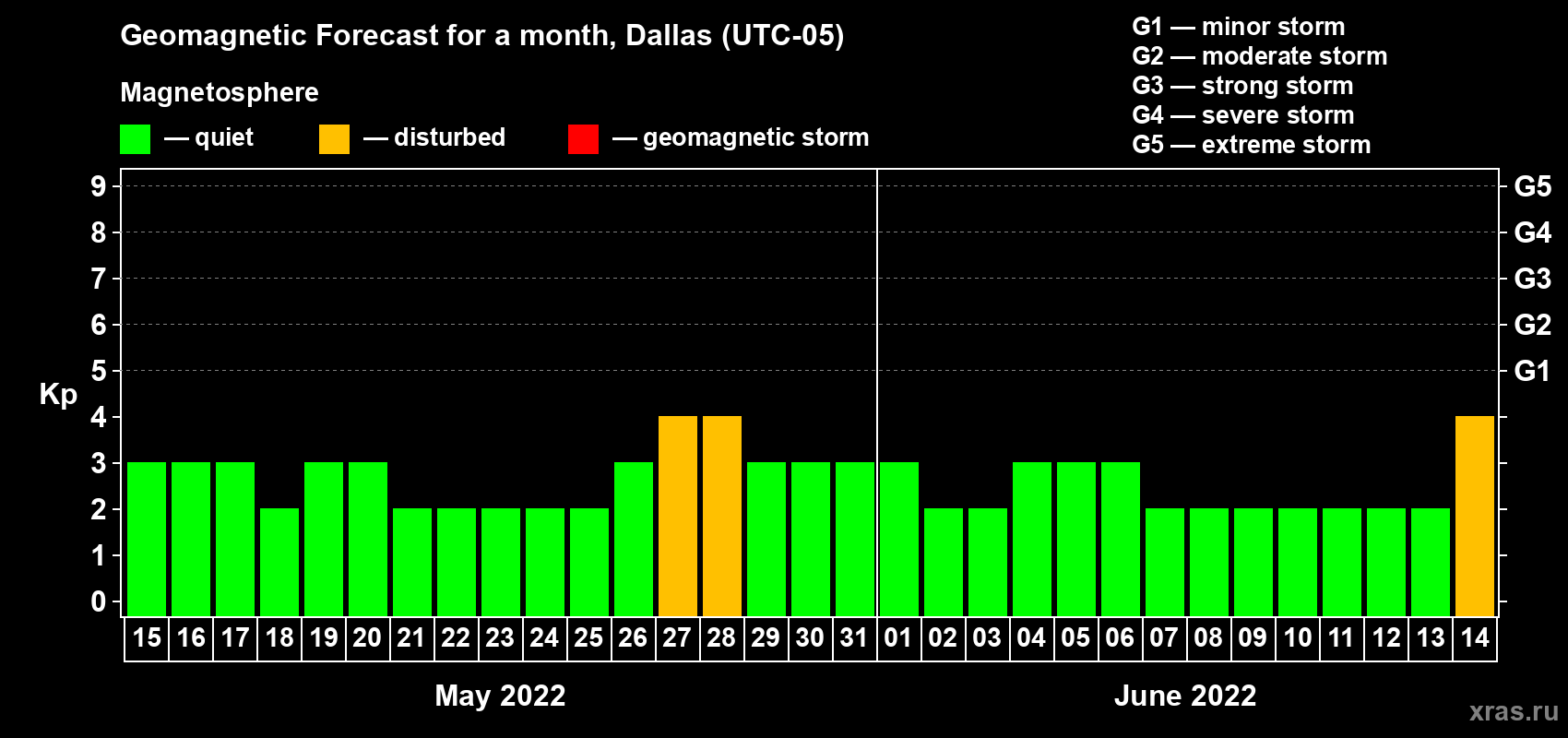 Forecast of the daily maximal value of geomagnetic index Kp for <b>1 month</b> (31 days) <b>from May 15, 2022 to Jun 14, 2022</b>