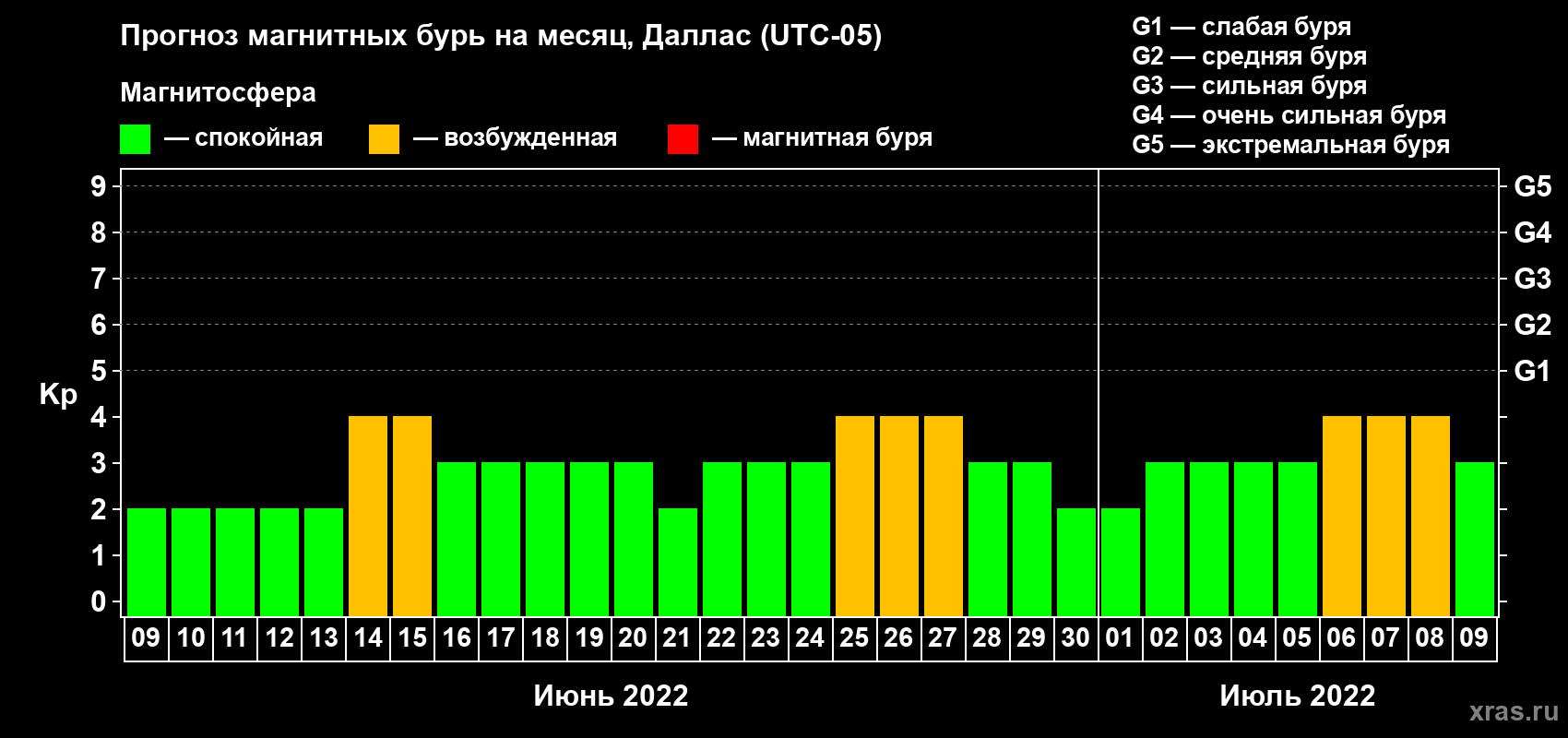 Прогноз максимального суточного геомагнитного индекса Kp на <b>1 месяц</b> (31 день) <b>с 09 июня по 09 июля 2022 г</b>