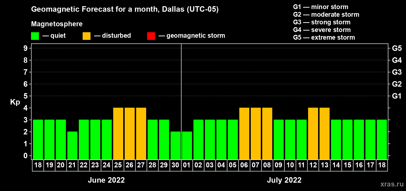 Forecast of the daily maximal value of geomagnetic index Kp for <b>1 month</b> (31 days) <b>from Jun 18, 2022 to Jul 18, 2022</b>