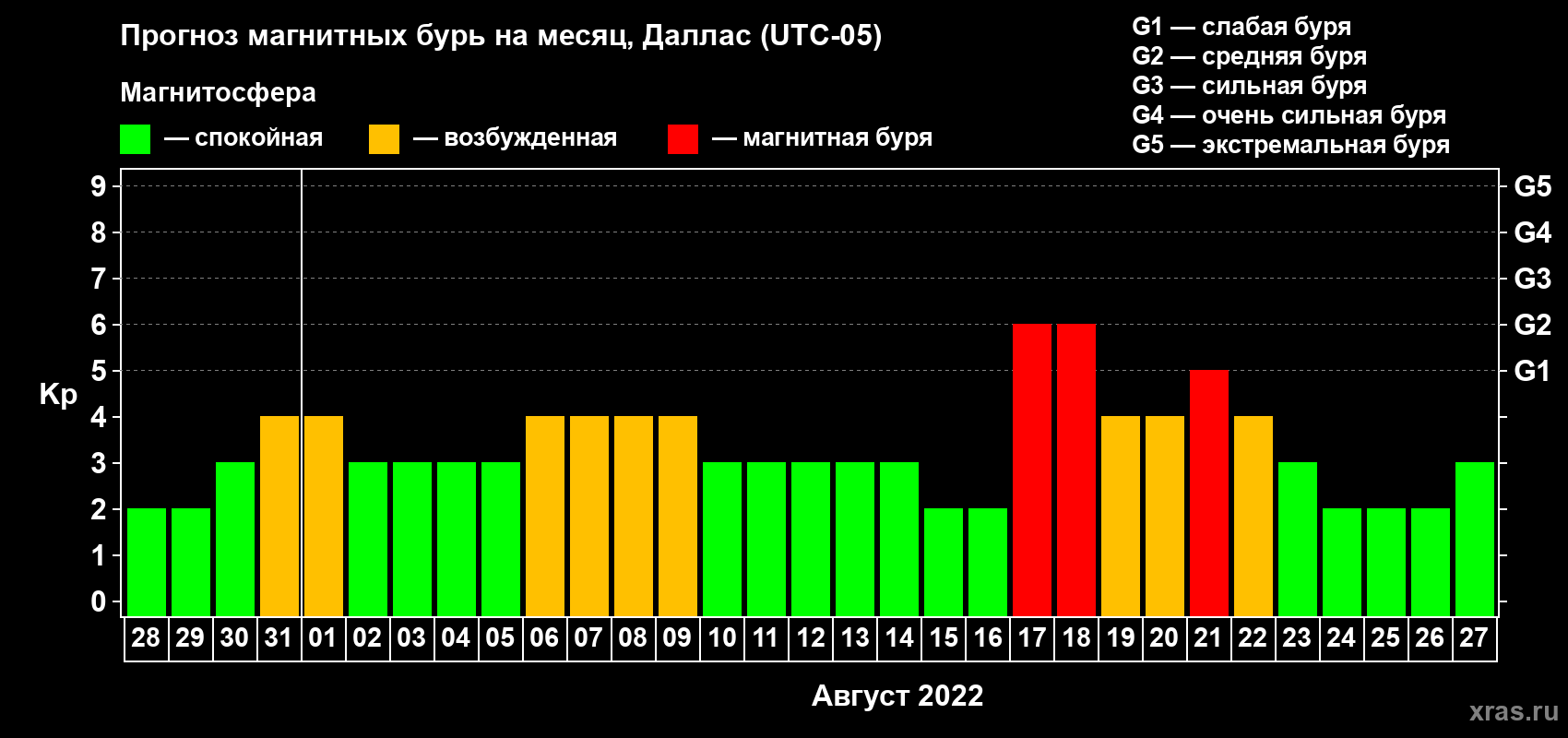 Прогноз максимального суточного геомагнитного индекса Kp на <b>1 месяц</b> (31 день) <b>с 28 июля по 27 августа 2022 г</b>
