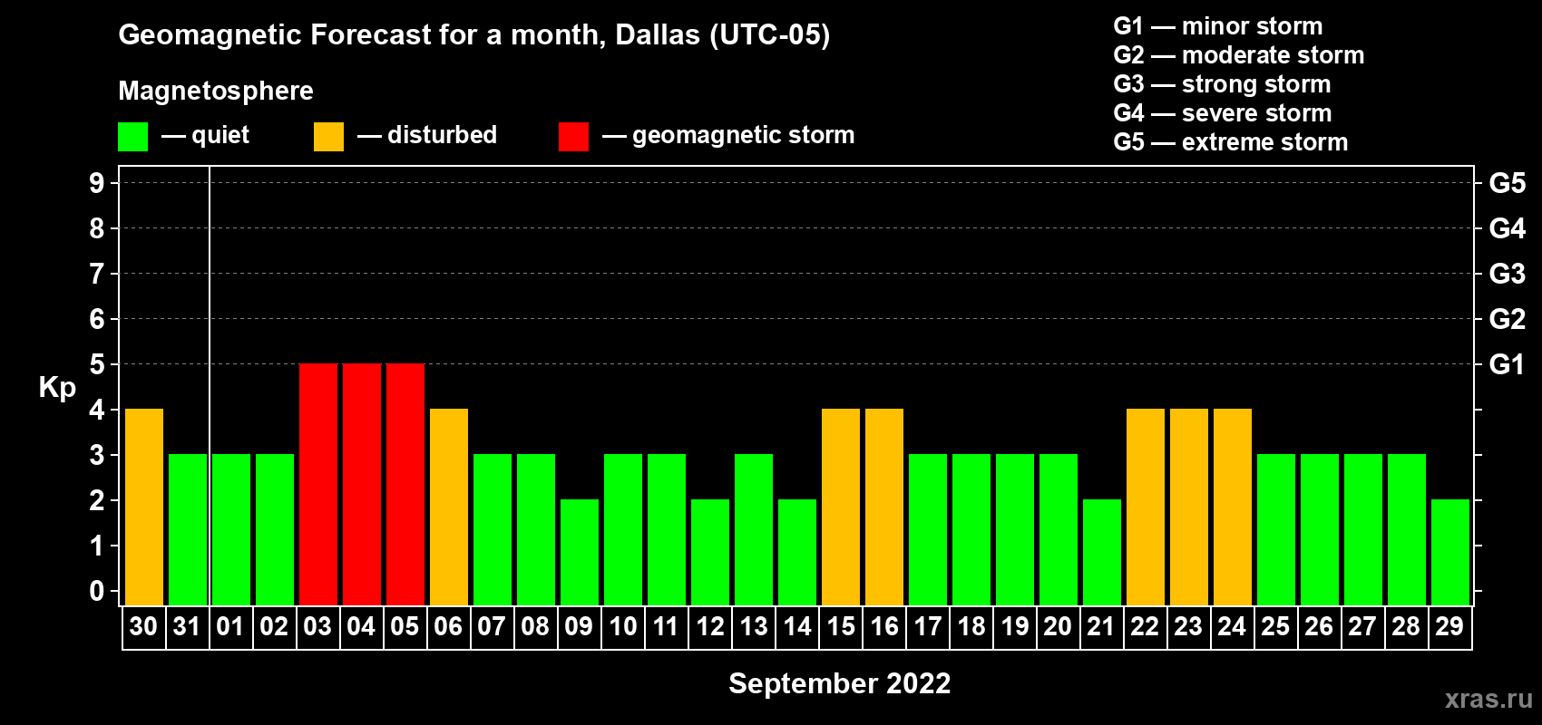 Forecast of the daily maximal value of geomagnetic index Kp for <b>1 month</b> (31 days) <b>from Aug 30, 2022 to Sep 29, 2022</b>