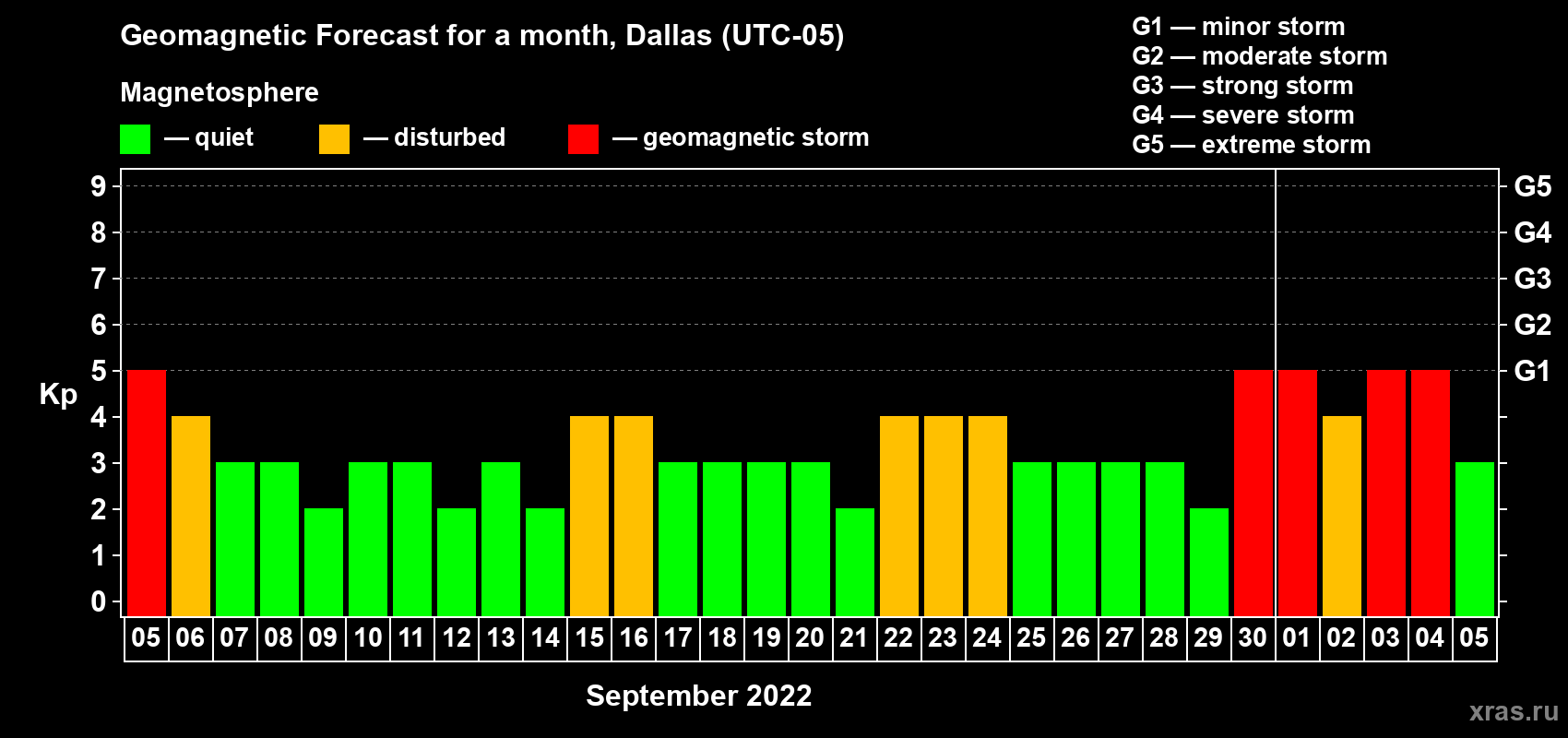 Forecast of the daily maximal value of geomagnetic index Kp for <b>1 month</b> (31 days) <b>from Sep 05, 2022 to Oct 05, 2022</b>