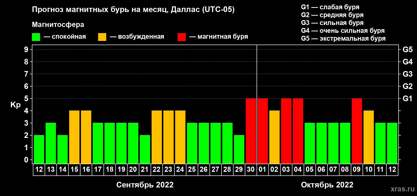 Прогноз максимального суточного геомагнитного индекса Kp на <b>1 месяц</b> (31 день) <b>с 12 сентября по 12 октября 2022 г</b>