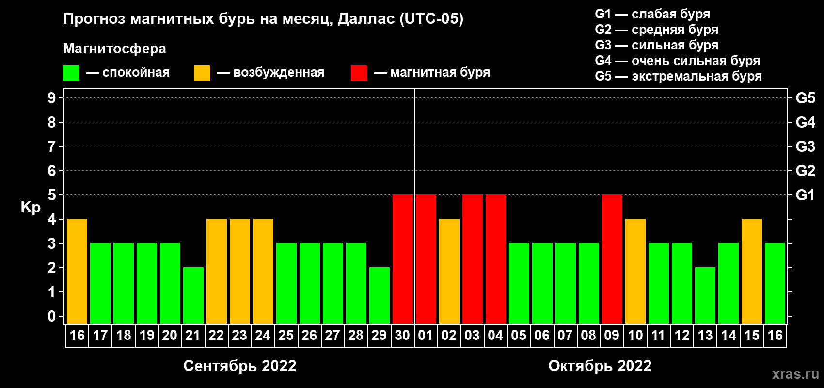 Прогноз максимального суточного геомагнитного индекса Kp на <b>1 месяц</b> (31 день) <b>с 16 сентября по 16 октября 2022 г</b>