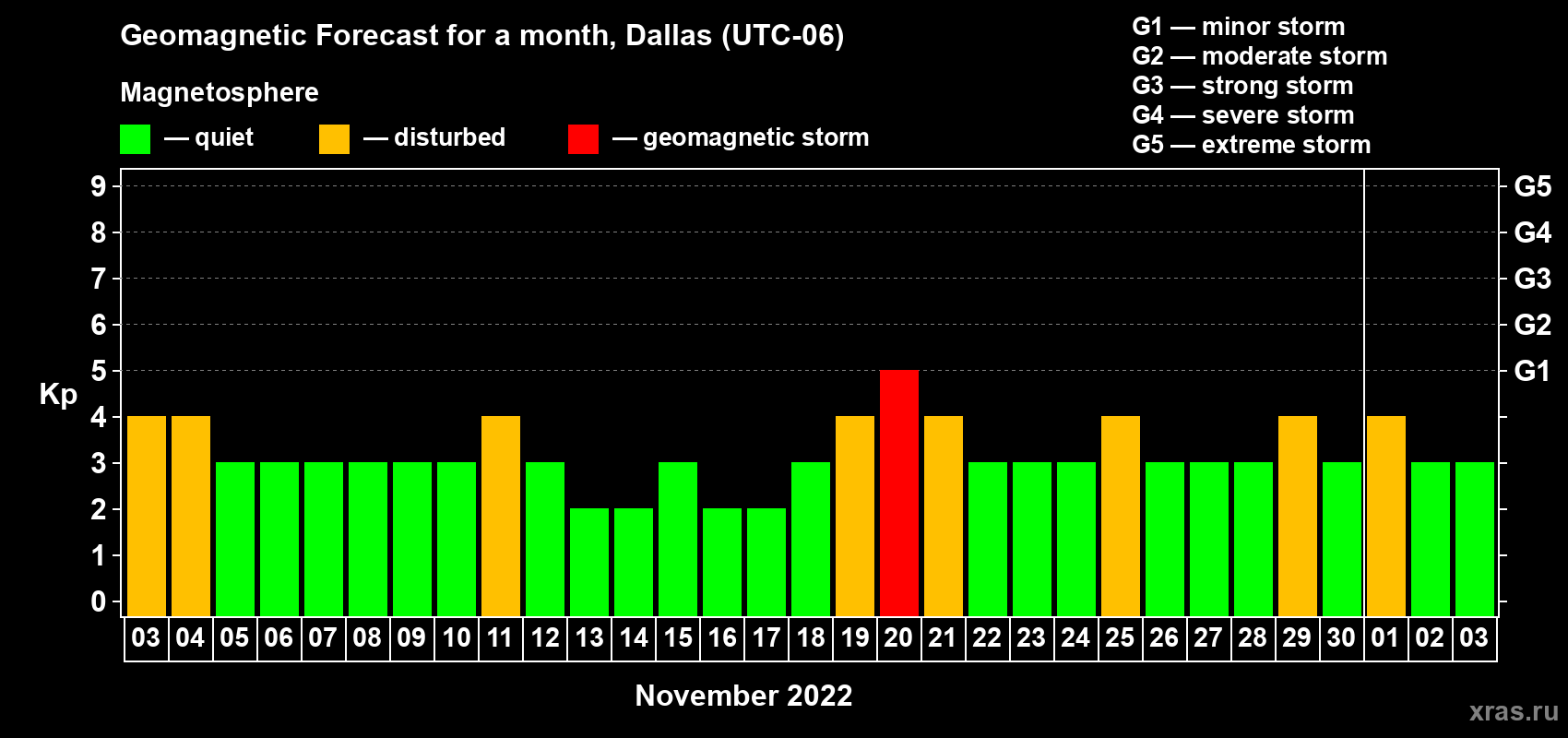 Forecast of the daily maximal value of geomagnetic index Kp for <b>1 month</b> (31 days) <b>from Nov 03, 2022 to Dec 03, 2022</b>