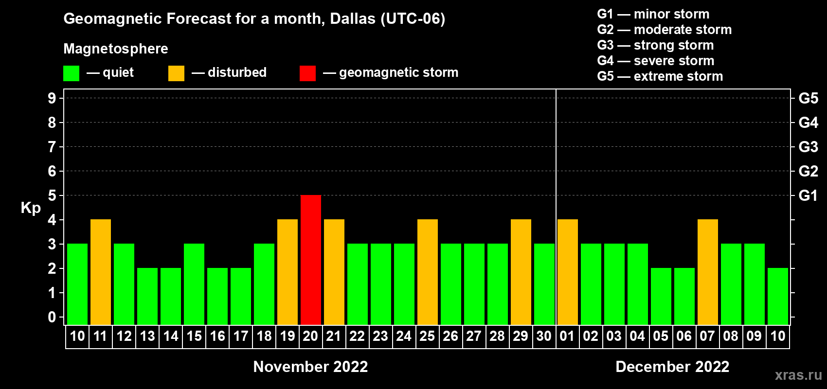 Forecast of the daily maximal value of geomagnetic index Kp for <b>1 month</b> (31 days) <b>from Nov 10, 2022 to Dec 10, 2022</b>