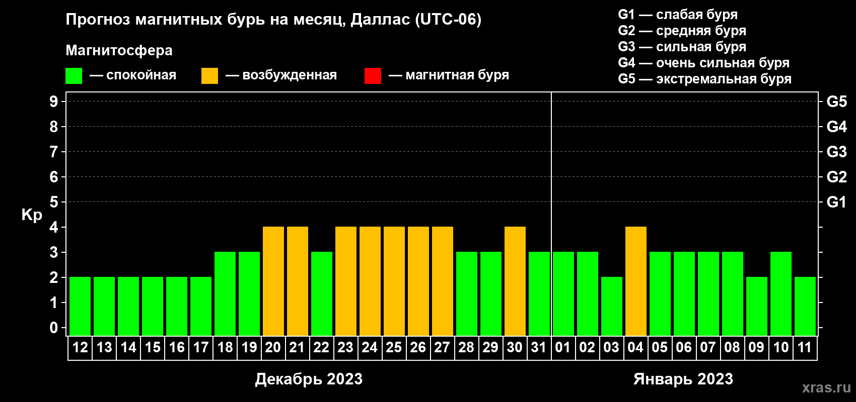 Прогноз максимального суточного геомагнитного индекса Kp на <b>1 месяц</b> (31 день) <b>с 12 декабря 2022 г по 11 января 2023 г</b>
