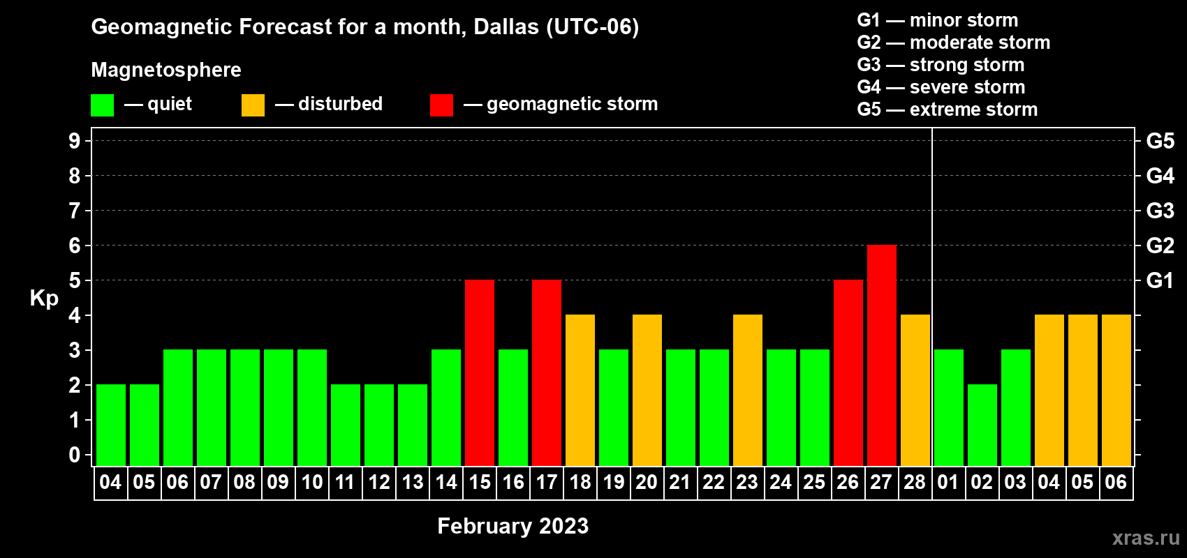 Forecast of the daily maximal value of geomagnetic index Kp for <b>1 month</b> (31 days) <b>from Feb 04, 2023 to Mar 06, 2023</b>