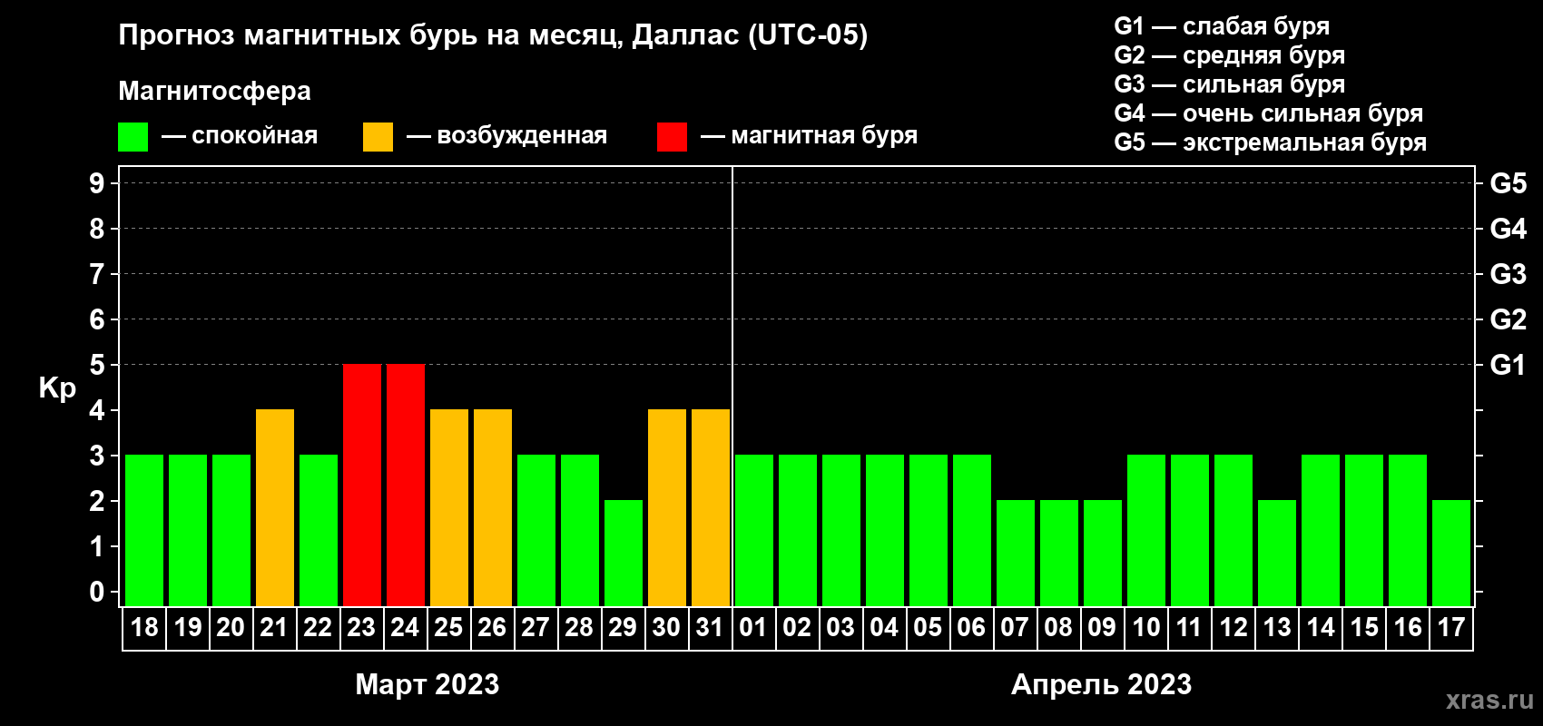 Прогноз максимального суточного геомагнитного индекса Kp на <b>1 месяц</b> (31 день) <b>с 18 марта по 17 апреля 2023 г</b>