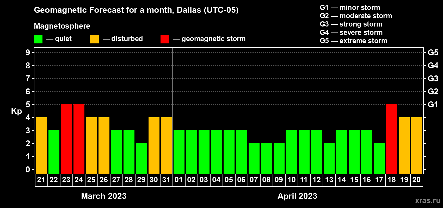 Forecast of the daily maximal value of geomagnetic index Kp for <b>1 month</b> (31 days) <b>from Mar 21, 2023 to Apr 20, 2023</b>