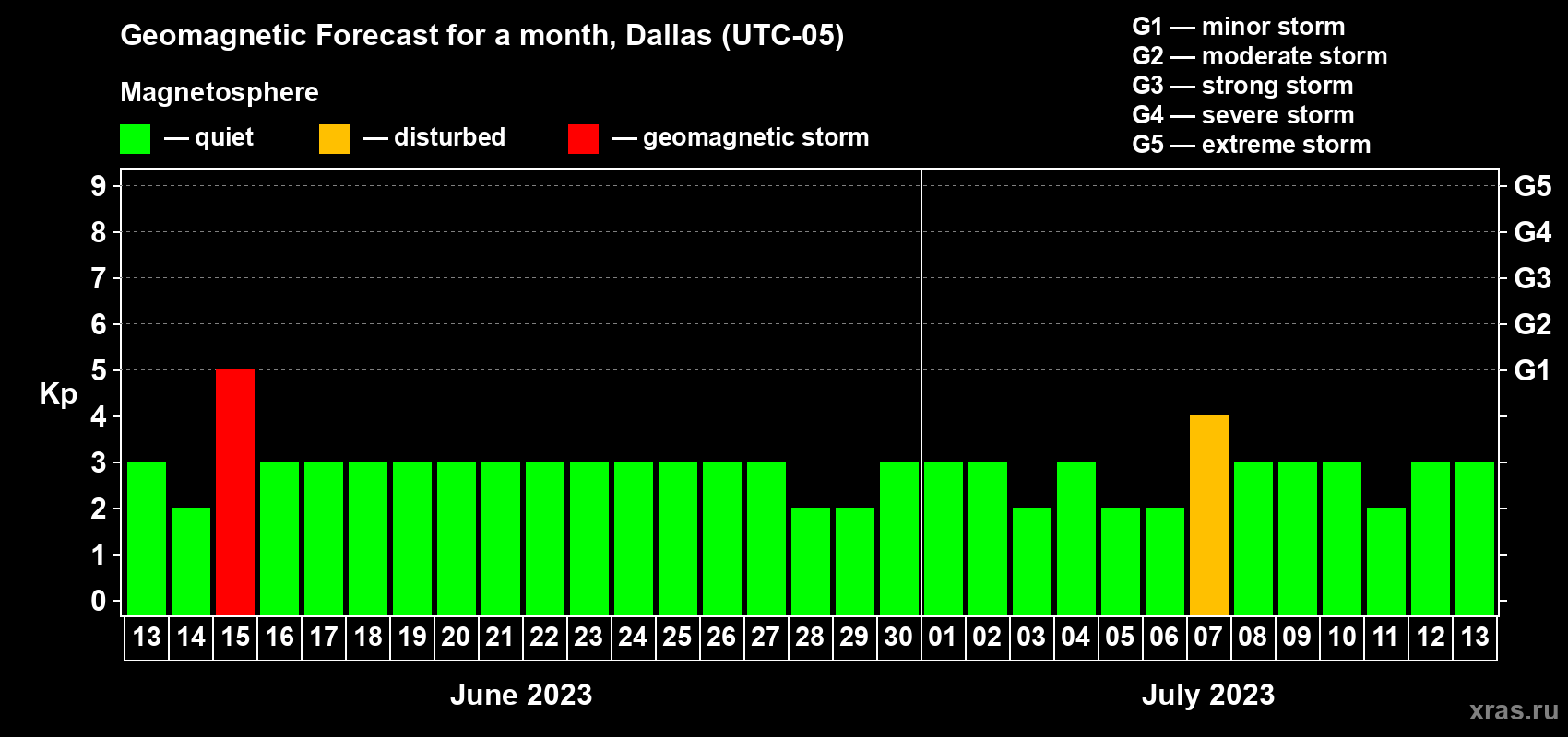 Forecast of the daily maximal value of geomagnetic index Kp for <b>1 month</b> (31 days) <b>from Jun 13, 2023 to Jul 13, 2023</b>