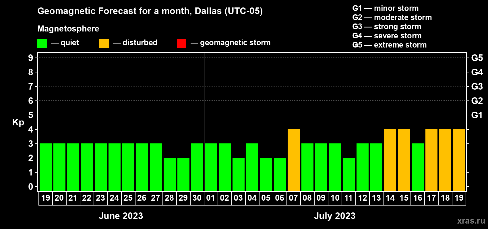 Forecast of the daily maximal value of geomagnetic index Kp for <b>1 month</b> (31 days) <b>from Jun 19, 2023 to Jul 19, 2023</b>