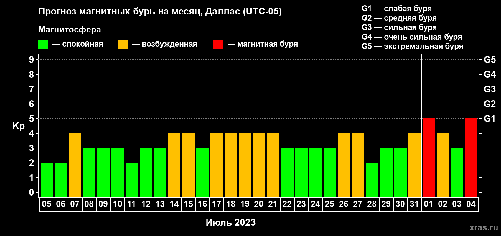 Прогноз максимального суточного геомагнитного индекса Kp на <b>1 месяц</b> (31 день) <b>с 05 июля по 04 августа 2023 г</b>