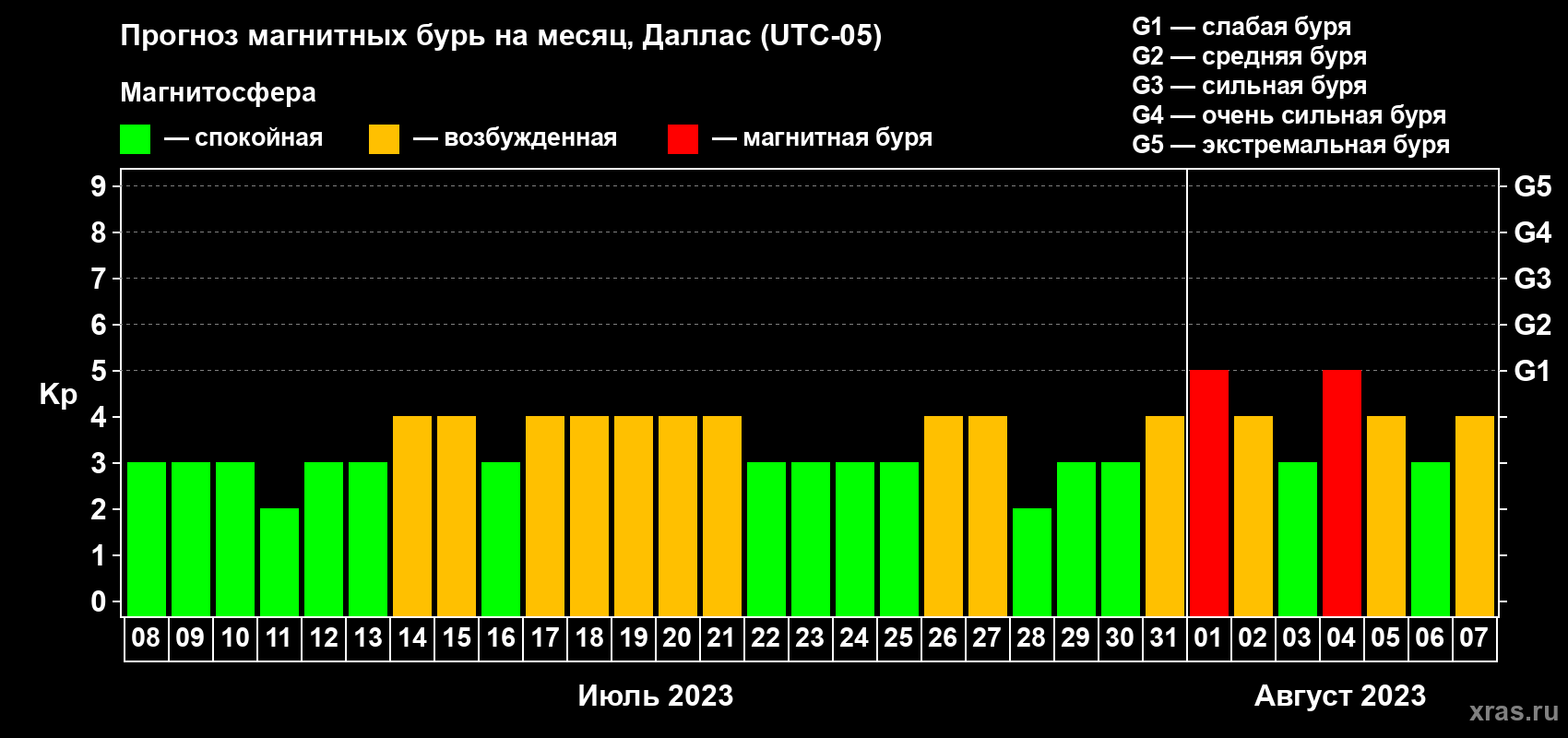 Прогноз максимального суточного геомагнитного индекса Kp на <b>1 месяц</b> (31 день) <b>с 08 июля по 07 августа 2023 г</b>