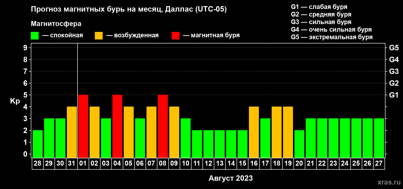 Прогноз максимального суточного геомагнитного индекса Kp на <b>1 месяц</b> (31 день) <b>с 28 июля по 27 августа 2023 г</b>